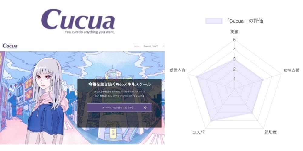 女性向けおすすめWebデザインスクールランキング第3位「Cucua(ククア)」